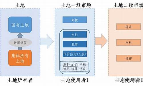 土地一级市场和二级市场区别在哪(土地一级市场和二级市场是如何界定)_https://www.jianghaiboli.com_期货_第1张