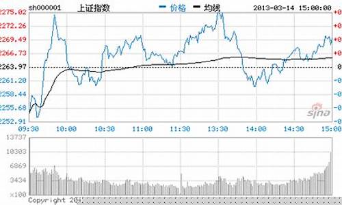 今日大盘沪深指数涨多少点(今日沪深大盘指数是多少)_https://www.jianghaiboli.com_原油期货_第1张