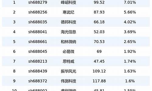 半导体板块股票代码是多少(半导体板块龙头股票)_https://www.jianghaiboli.com_黄金期货_第1张