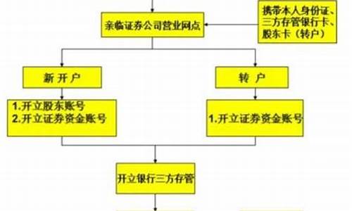 炒股开户流程炒股开户流稿(炒股开户有什么风险)_https://www.jianghaiboli.com_期货_第1张