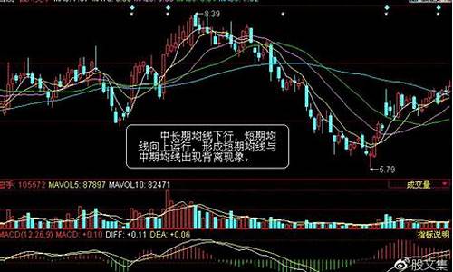 均线背离图解(均线背离指标)_https://www.jianghaiboli.com_原油期货_第1张